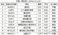 日剧冬档日剧开播大河打头阵