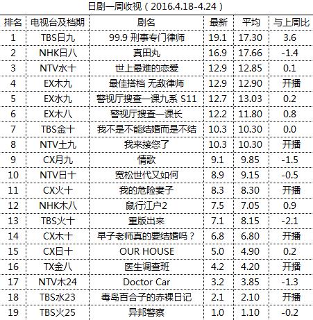 日剧一周收视（2016.4.18-4.24）